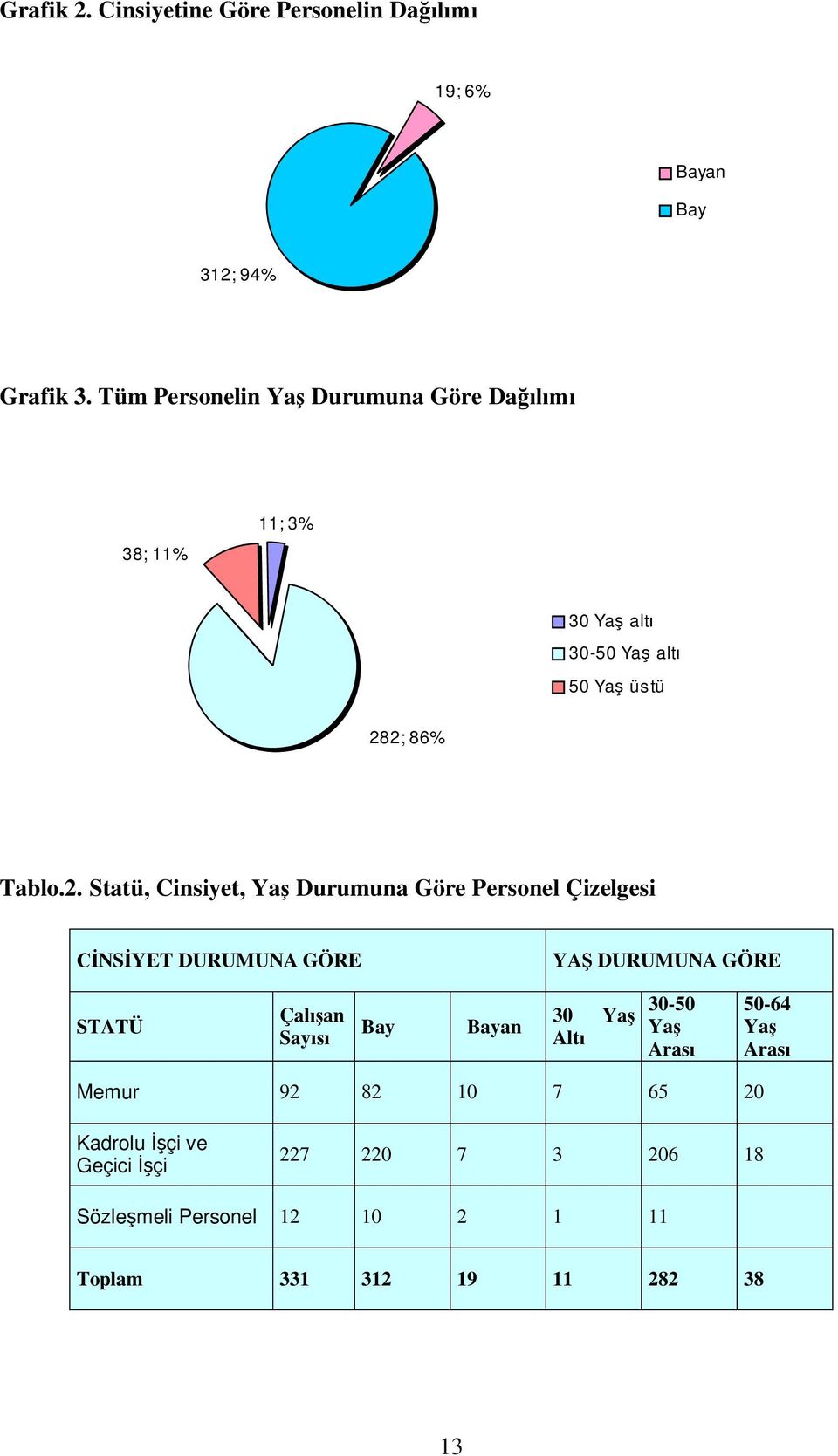 2; 86% Tablo.2. Statü, Cinsiyet, Yaş Durumuna Göre Personel Çizelgesi CİNSİYET DURUMUNA GÖRE YAŞ DURUMUNA GÖRE STATÜ Çalışan