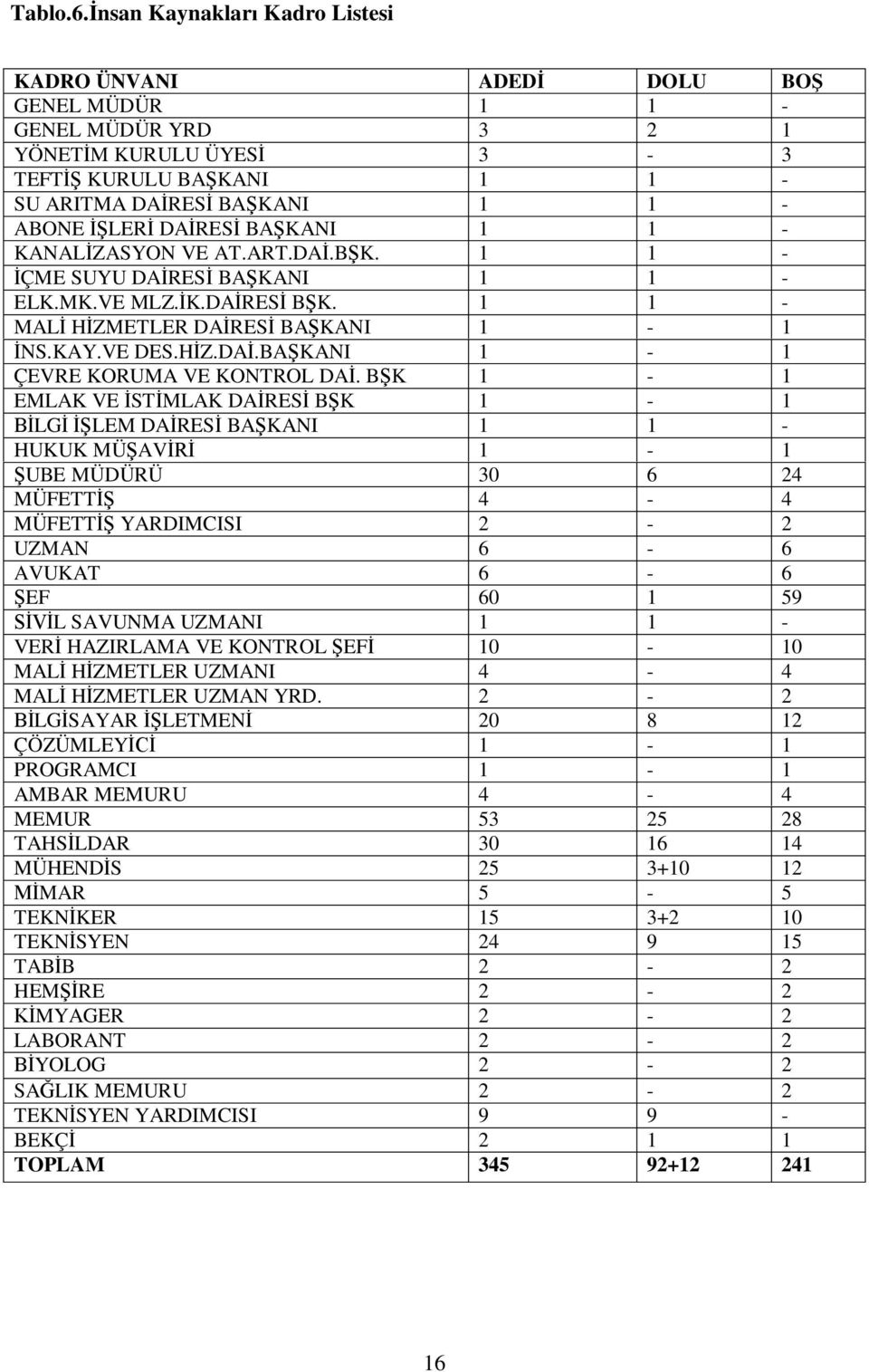 DAİRESİ BAŞKANI 1 1 - KANALİZASYON VE AT.ART.DAİ.BŞK. 1 1 - İÇME SUYU DAİRESİ BAŞKANI 1 1 - ELK.MK.VE MLZ.İK.DAİRESİ BŞK. 1 1 - MALİ HİZMETLER DAİRESİ BAŞKANI 1-1 İNS.KAY.VE DES.HİZ.DAİ.BAŞKANI 1-1 ÇEVRE KORUMA VE KONTROL DAİ.