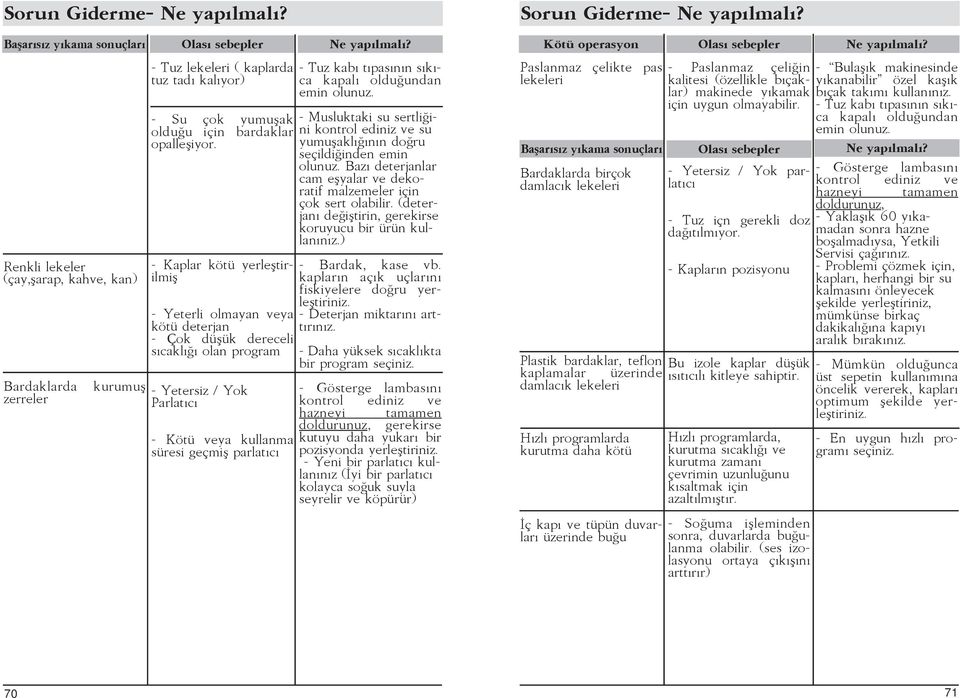 - Kaplar kötü yerleştirilmiş - Yeterli olmayan veya kötü deterjan - Çok düşük dereceli sıcaklığı olan program - Yetersiz / Yok Parlatıcı - Kötü veya kullanma süresi geçmiş parlatıcı - Tuz kabı