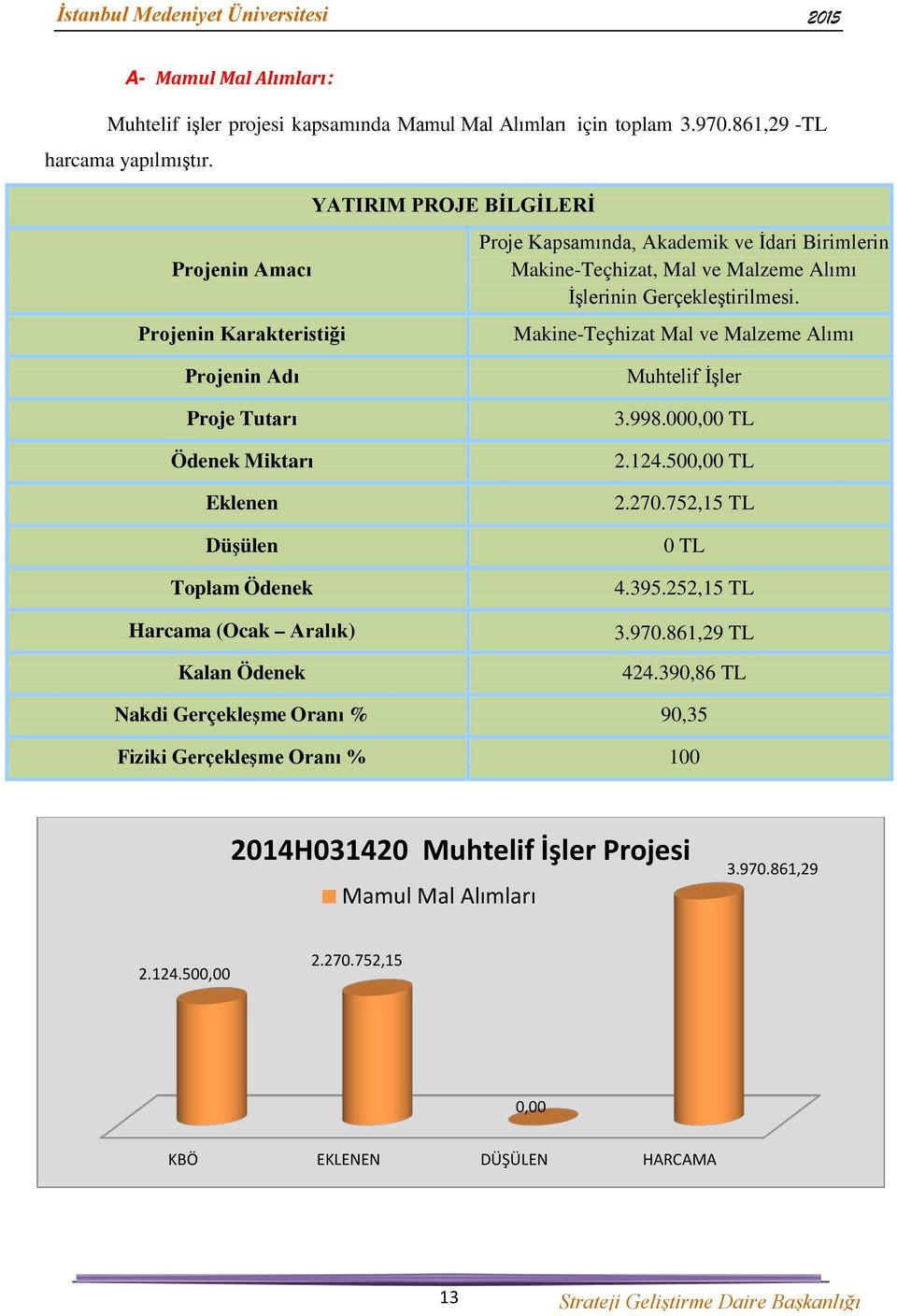 Makine-Teçhizat Mal ve Malzeme Alımı Projenin Adı Proje Tutarı Ödenek Miktarı Eklenen Düşülen Toplam Ödenek Harcama (Ocak Aralık) Kalan Ödenek Muhtelif İşler 3.998.000,00 TL 2.124.