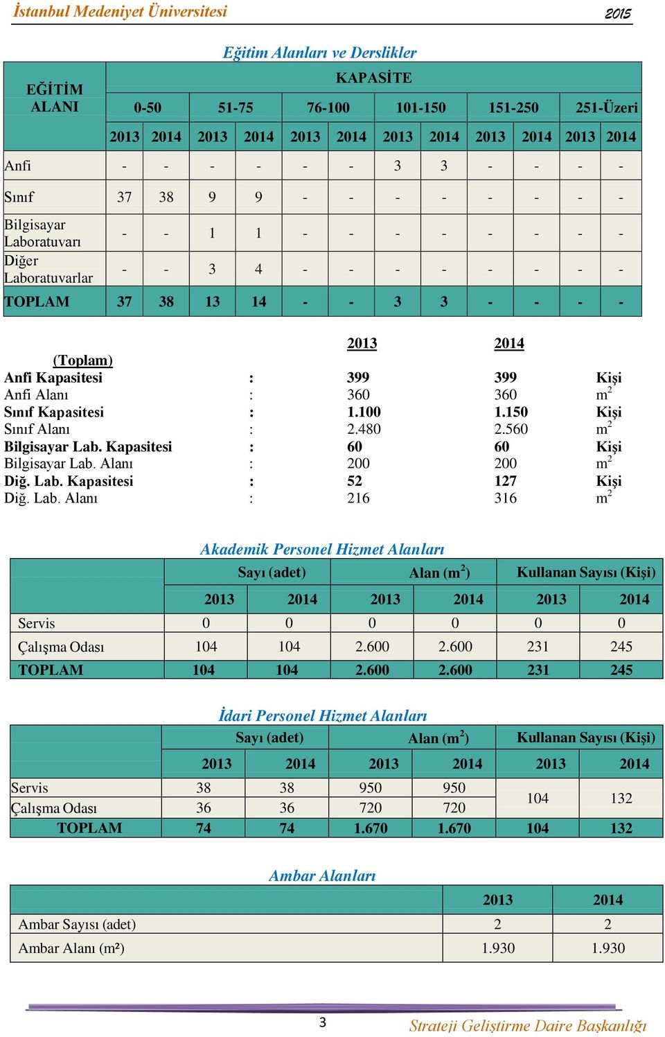 Anfi Alanı : 360 360 m 2 Sınıf Kapasitesi : 1.100 1.150 Kişi Sınıf Alanı : 2.480 2.560 m 2 Bilgisayar Lab. Kapasitesi : 60 60 Kişi Bilgisayar Lab. Alanı : 200 200 m 2 Diğ. Lab. Kapasitesi : 52 127 Kişi Diğ.