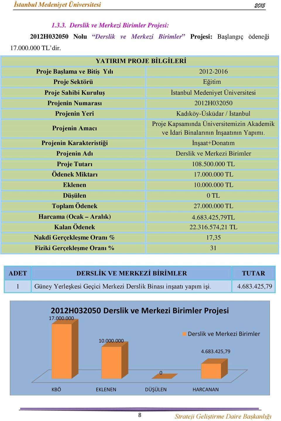 Ödenek Miktarı Eklenen Düşülen Toplam Ödenek Harcama (Ocak Aralık) Kalan Ödenek Eğitim İstanbul Medeniyet Üniversitesi 2012H032050 Kadıköy-Üsküdar / İstanbul Proje Kapsamında Üniversitemizin Akademik