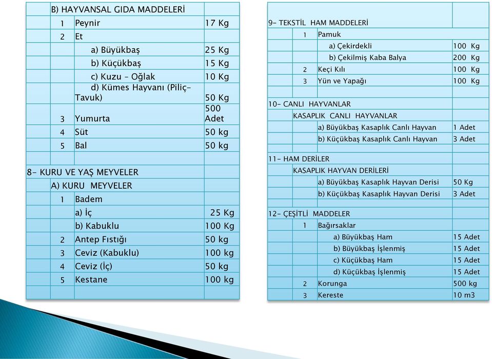 Kg b) Çekilmiş Kaba Balya 200 Kg 2 Keçi Kılı 100 Kg 3 Yün ve Yapağı 100 Kg 10- CANLI HAYVANLAR KASAPLIK CANLI HAYVANLAR a) Büyükbaş Kasaplık Canlı Hayvan 1 Adet b) Küçükbaş Kasaplık Canlı Hayvan 3