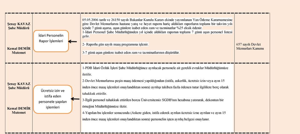 içinde 7 günü aşarsa, aşan günlere isabet eden zam ve tazminatlar %25 eksik ödenir. 1-İdari Personel Şube Müdürlüğünden yıl içinde aldıkları raporun toplamı 7 günü aşan personel listesi gelir.