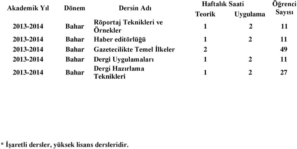 2013-2014 Bahar Gazetecilikte Temel İlkeler 2 49 2013-2014 Bahar Dergi Uygulamaları 1 2