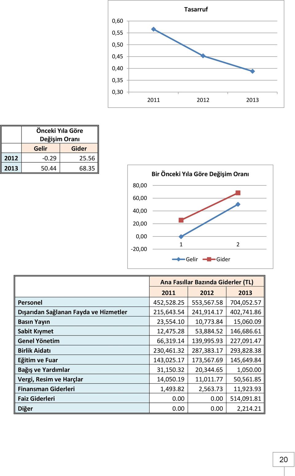 58 74,557 Dışarıdan Sağlanan Fayda ve Hizmetler 215,643.54 241,914.17 42,7486 Basın Yayın 23,554.1 1,773.84 15,6.9 Sabit Kıymet 12,475.28 53,884.52 146,686.61 Genel Yönetim 66,319.