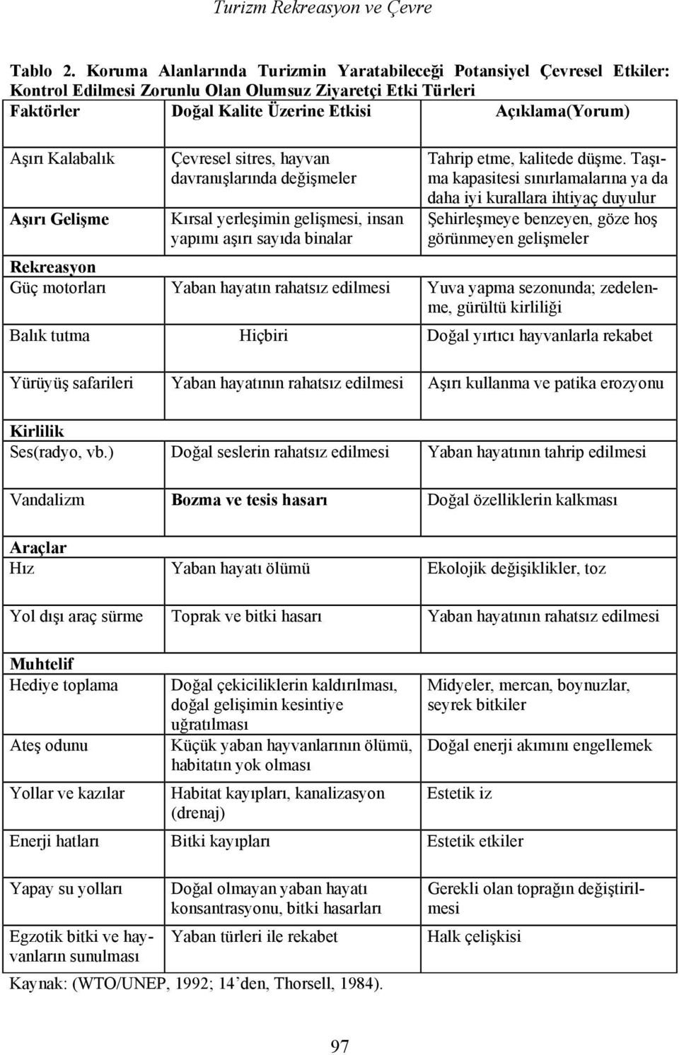 Gelişme Çevresel sitres, hayvan davranışlarında değişmeler Kırsal yerleşimin gelişmesi, insan yapımı aşırı sayıda binalar Tahrip etme, kalitede düşme.