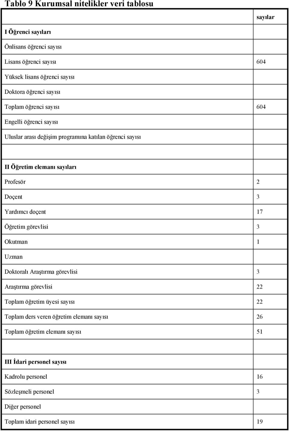 Yardımcı doçent 17 Öğretim görevlisi 3 Okutman 1 Uzman Doktoralı Araştırma görevlisi 3 Araştırma görevlisi 22 Toplam öğretim üyesi sayısı 22 Toplam ders veren