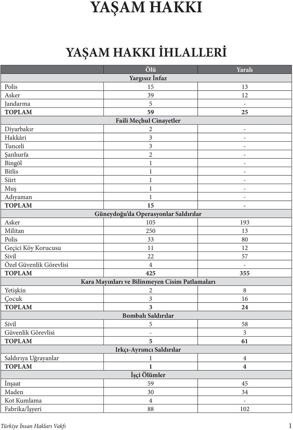 12 Sivil 22 57 Özel Güvenlik Görevlisi 4 - TOPLAM 425 355 Kara Mayınları ve Bilinmeyen Cisim Patlamaları Yetişkin 2 8 Çocuk 3 16 TOPLAM 3 24 Bombalı Saldırılar Sivil 5 58 Güvenlik
