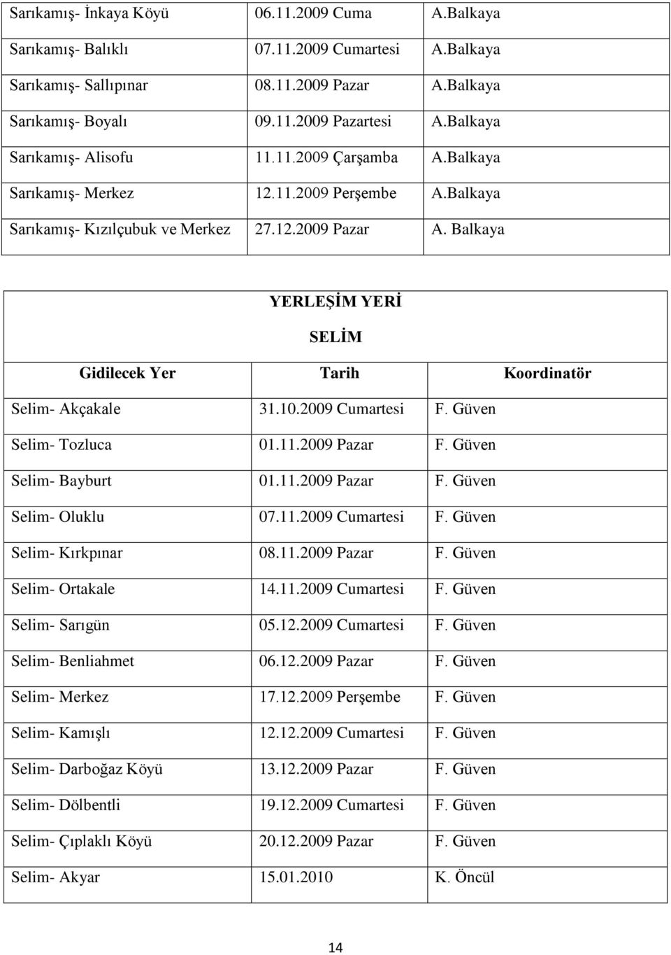 Balkaya YERLEġĠM YERĠ SELĠM Gidilecek Yer Tarih Koordinatör Selim- Akçakale 31.10.2009 Cumartesi F. Güven Selim- Tozluca 01.11.2009 Pazar F. Güven Selim- Bayburt 01.11.2009 Pazar F. Güven Selim- Oluklu 07.