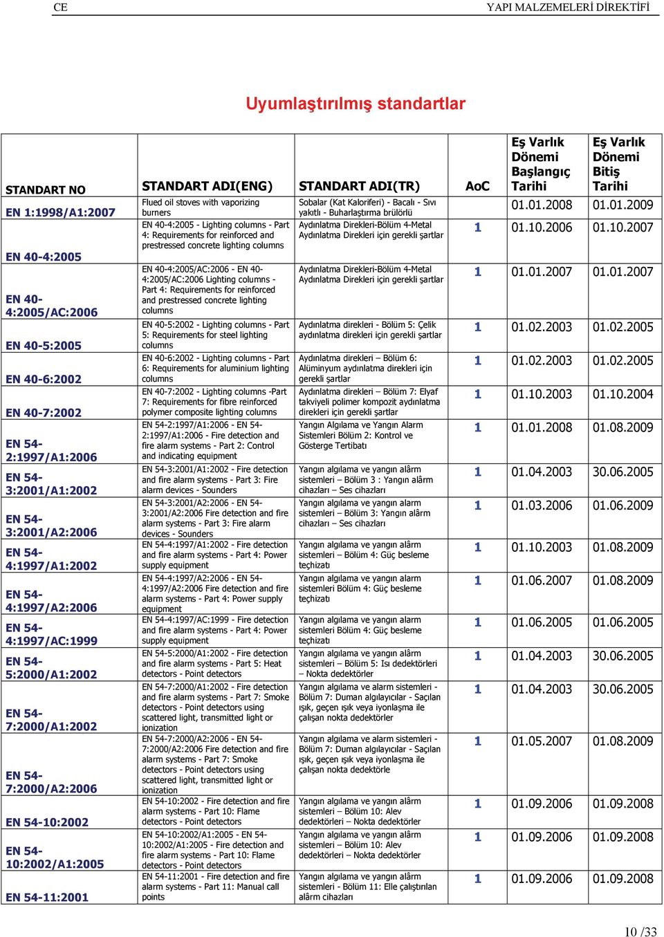 burners 40-4:2005 - Lighting columns - Part 4: Requirements for reinforced and prestressed concrete lighting columns 40-4:2005/AC:2006-40- 4:2005/AC:2006 Lighting columns - Part 4: Requirements for