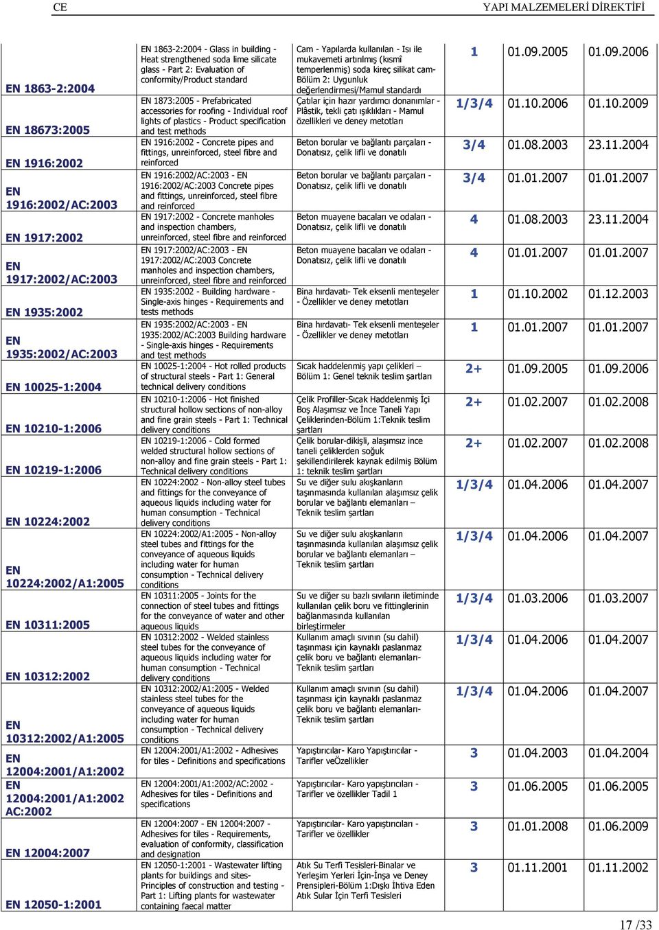 conformity/product standard 1873:2005 - Prefabricated accessories for roofing - Individual roof lights of plastics - Product specification and test 1916:2002 - Concrete pipes and fittings,