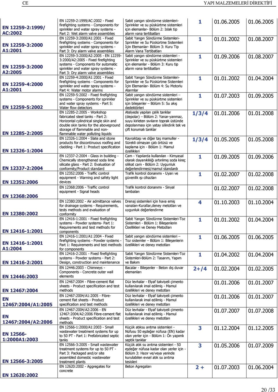 sprinkler and water spray systems - Part 2: Wet alarm valve assemblies 12259-3:2000/A1:2001 - Fixed firefighting systems - Components for sprinkler and water spray systems - Part 3: Dry alarm valve