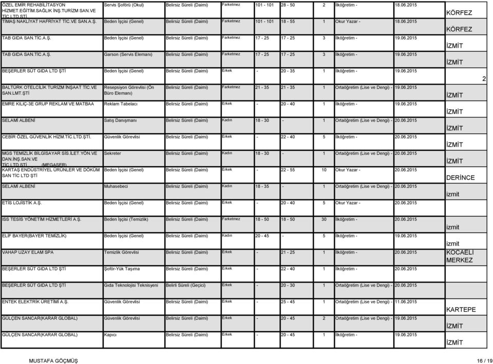 06.2015 TAB GIDA SAN.TİC.A.Ş. Garson (Servis Elemanı) Belirsiz Süreli (Daimi) Farketmez 17-25 17-25 3 İlköğretim - 19.06.2015 BEŞERLER SÜT GIDA LTD ŞTİ Beden İşçisi (Genel) Belirsiz Süreli (Daimi) Erkek - 20-35 1 İlköğretim - 19.