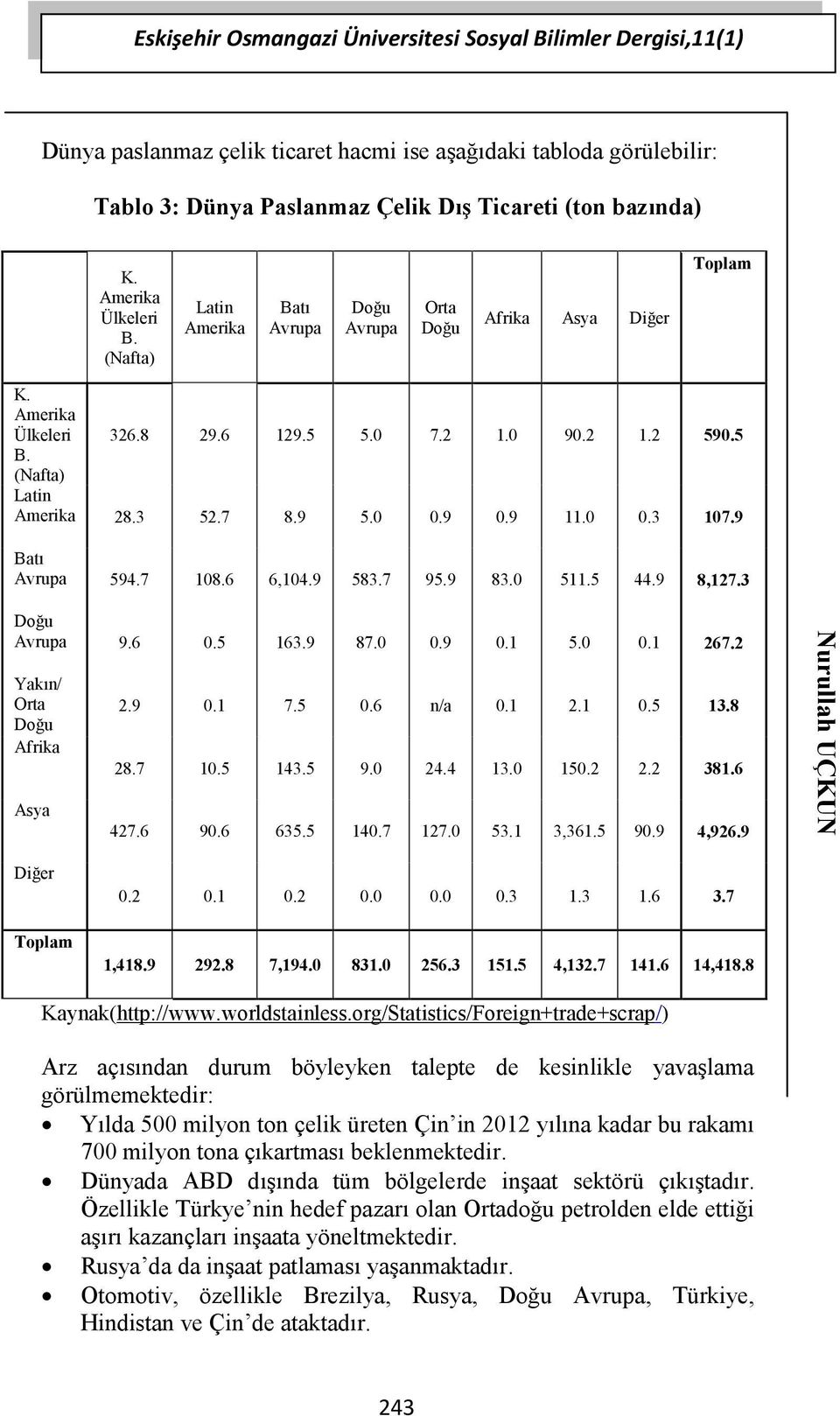 0 0.3 107.9 Batı Avrupa 594.7 108.6 6,104.9 583.7 95.9 83.0 511.5 44.9 8,127.3 Doğu Avrupa 9.6 0.5 163.9 87.0 0.9 0.1 5.0 0.1 267.2 Yakın/ Orta Doğu Afrika Asya 2.9 0.1 7.5 0.6 n/a 0.1 2.1 0.5 13.