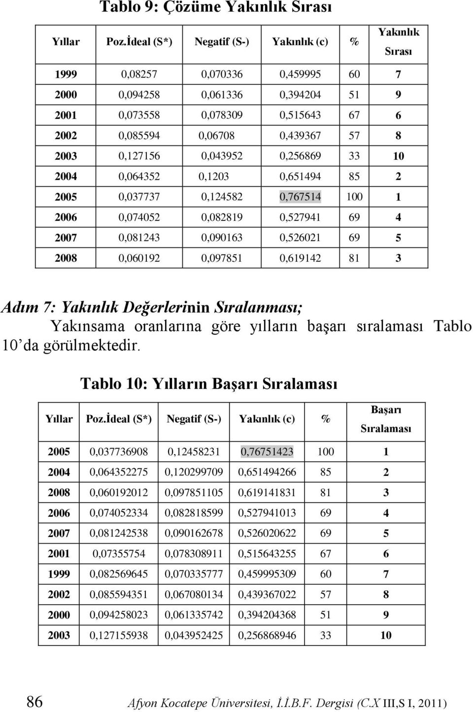 5,61,51,611 1 Adım : Yakınlık Değerlerinin Sıralanması; Yakınsama oranlarına göre yılların baģarı sıralaması Tablo 1 da görülmektedir.