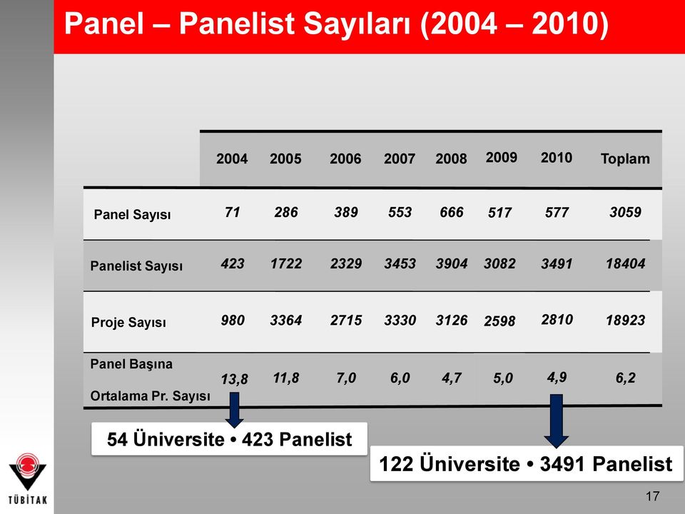 18404 Proje Sayısı 980 3364 2715 3330 3126 2598 2810 18923 Panel BaĢına Ortalama Pr.