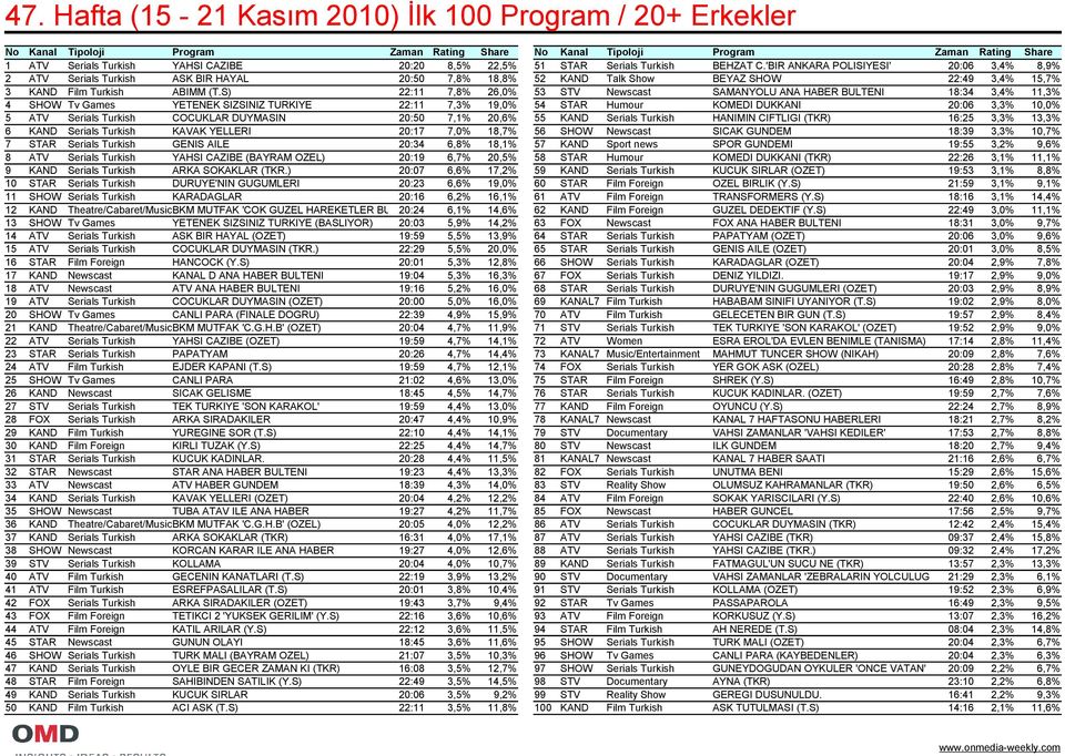 'BIR ANKARA POLISIYESI' 20:06 3,4% 8,9% 2 ATV Serials Turkish ASK BIR HAYAL 20:50 7,8% 18,8% 52 KAND Talk Show BEYAZ SHOW 22:49 3,4% 15,7% 3 KAND Film Turkish ABIMM (T.