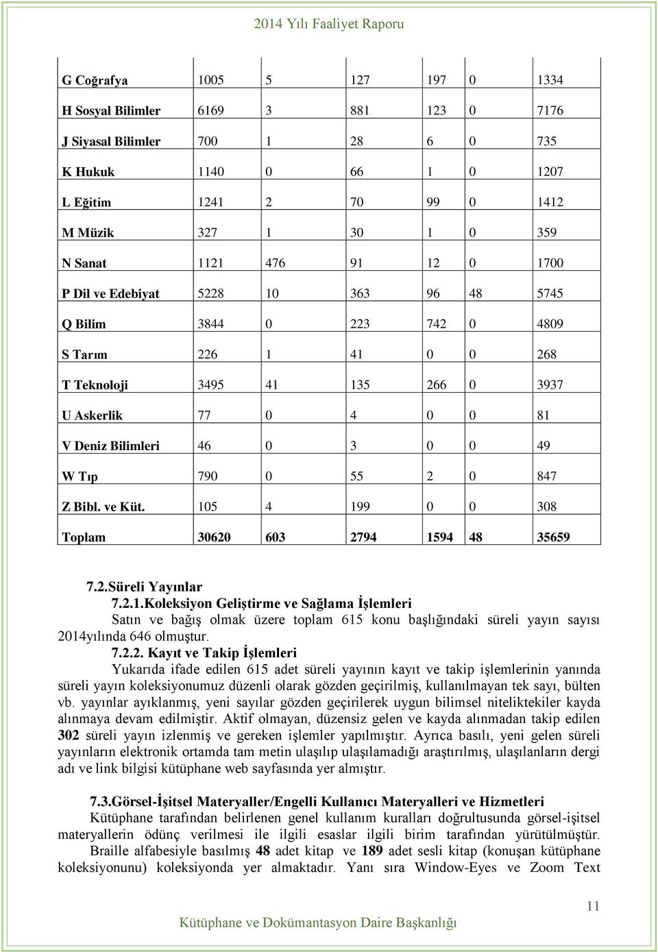 0 3 0 0 49 W Tıp 790 0 55 2 0 847 Z Bibl. ve Küt. 105 4 199 0 0 308 Toplam 30620 603 2794 1594 48 35659 7.2.Süreli Yayınlar 7.2.1.Koleksiyon Geliştirme ve Sağlama İşlemleri Satın ve bağış olmak üzere toplam 615 konu başlığındaki süreli yayın sayısı 2014yılında 646 olmuştur.