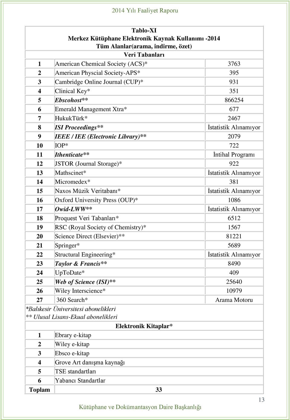 10 IOP* 722 11 Ithenticate** İntihal Programı 12 JSTOR (Journal Storage)* 922 13 Mathscinet* İstatistik Alınamıyor 14 Micromedex* 381 15 Naxos Müzik Veritabanı* İstatistik Alınamıyor 16 Oxford