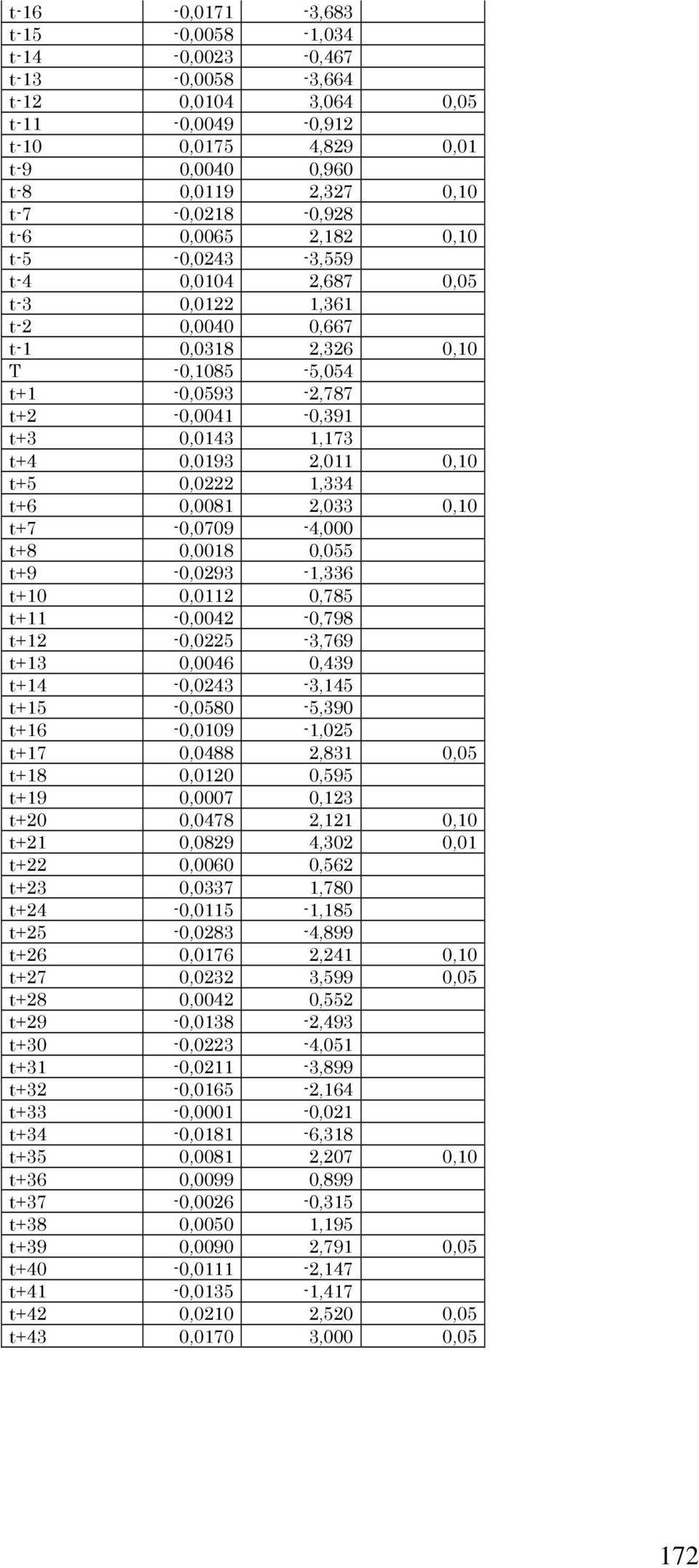 0,10 t+5 0,0222 1,334 t+6 0,0081 2,033 0,10 t+7-0,0709-4,000 t+8 0,0018 0,055 t+9-0,0293-1,336 t+10 0,0112 0,785 t+11-0,0042-0,798 t+12-0,0225-3,769 t+13 0,0046 0,439 t+14-0,0243-3,145