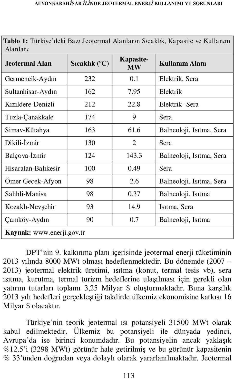 6 Balneoloji, Isıtma, Sera Dikili-İzmir 130 2 Sera Balçova-İzmir 124 143.3 Balneoloji, Isıtma, Sera Hisaralan-Balıkesir 100 0.49 Sera Ömer Gecek-Afyon 98 2.