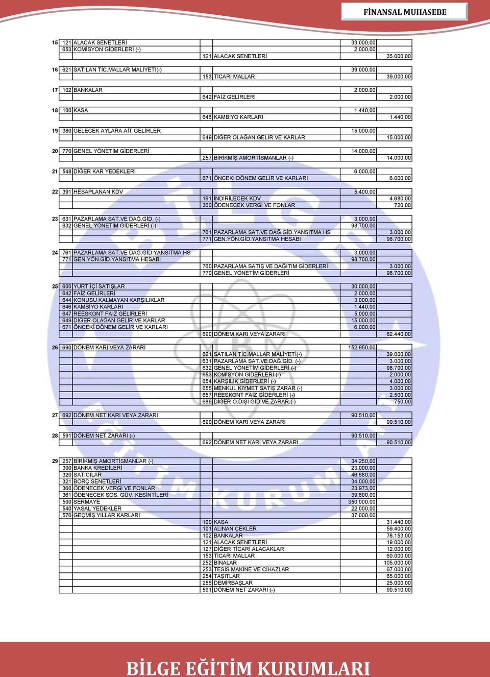 000,00 20 770 GENEL YÖNETİM GİDERLERİ 14.000,00 257 BİRİKMİŞ AMORTİSMANLAR (-) 14.000,00 21 548 DİĞER KAR YEDEKLERİ 6.000,00 671 ÖNCEKİ DÖNEM GELİR VE KARLARI 6.000,00 22 391 HESAPLANAN KDV 5.