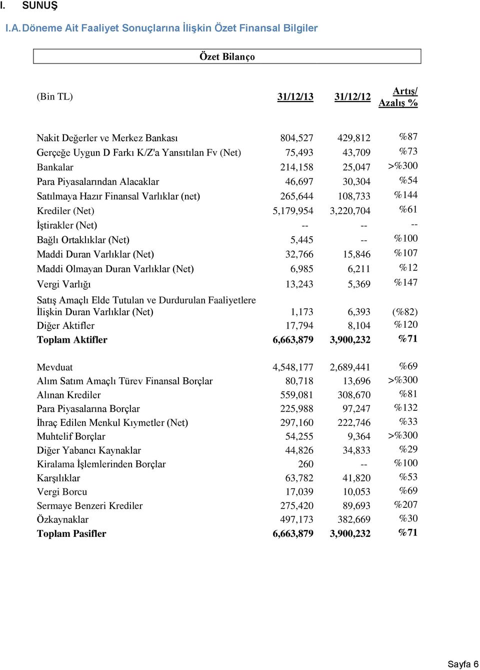 Yansıtılan Fv (Net) 75,493 43,709 %73 Bankalar 214,158 25,047 >%300 Para Piyasalarından Alacaklar 46,697 30,304 %54 Satılmaya Hazır Finansal Varlıklar (net) 265,644 108,733 %144 Krediler (Net)