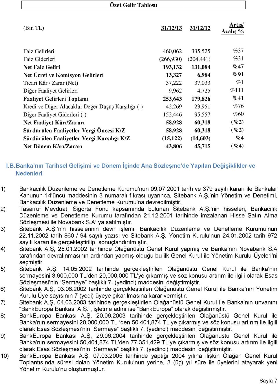 Karşılığı (-) 42,269 23,951 %76 Diğer Faaliyet Giderleri (-) 152,446 95,557 %60 Net Faaliyet Kârı/Zararı 58,928 60,318 (%2) Sürdürülen Faaliyetler Vergi Öncesi K/Z 58,928 60,318 (%2) Sürdürülen