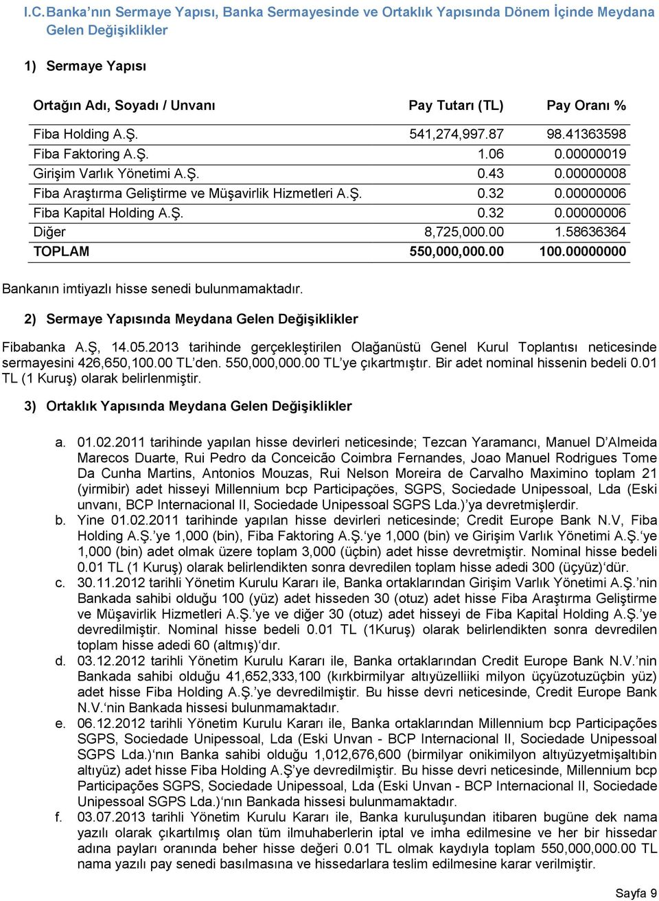 00000006 Fiba Kapital Holding A.Ş. 0.32 0.00000006 Diğer 8,725,000.00 1.58636364 TOPLAM 550,000,000.00 100.00000000 Bankanın imtiyazlı hisse senedi bulunmamaktadır.