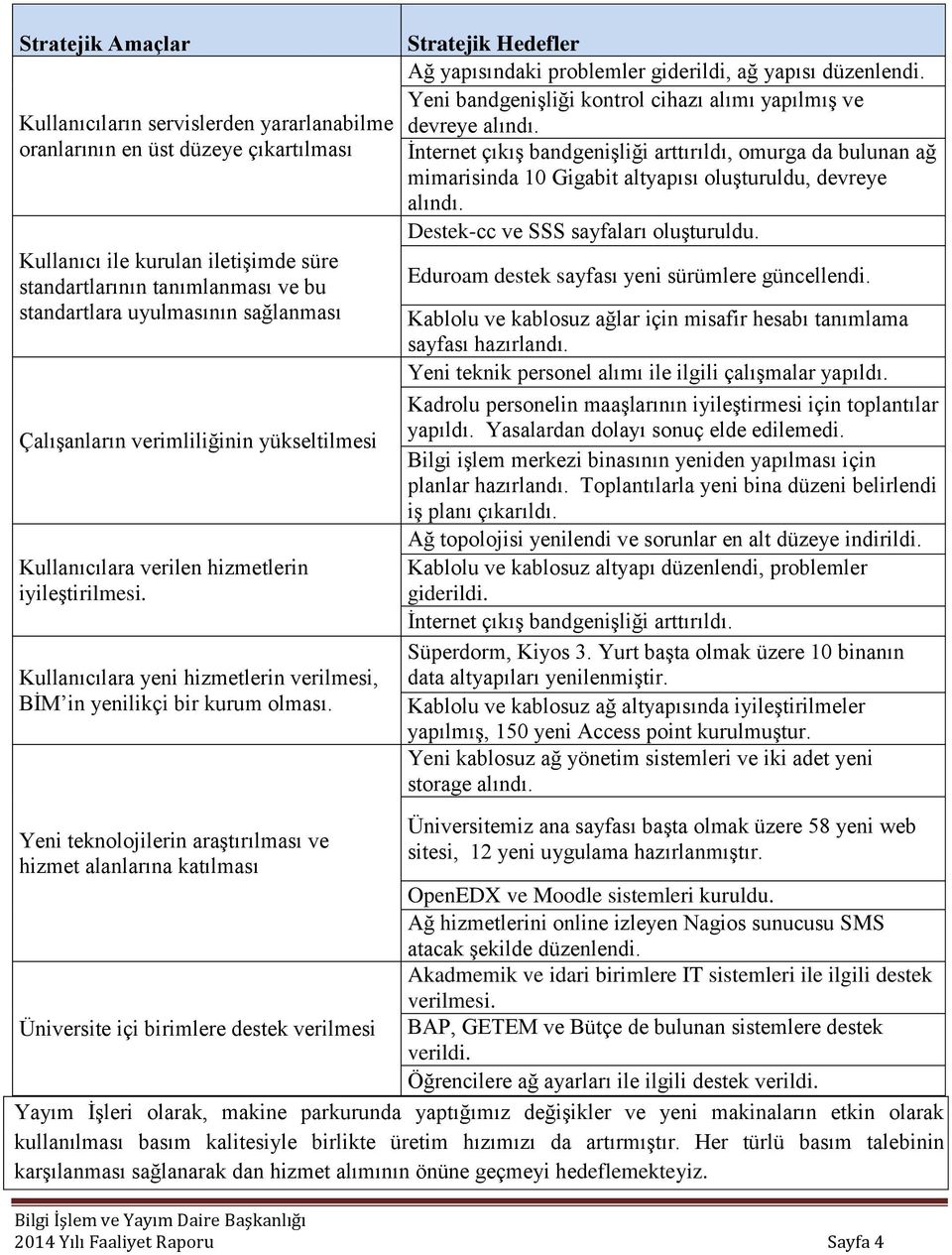 Stratejik Hedefler Ağ yapısındaki problemler giderildi, ağ yapısı düzenlendi. Yeni bandgenişliği kontrol cihazı alımı yapılmış ve devreye alındı.