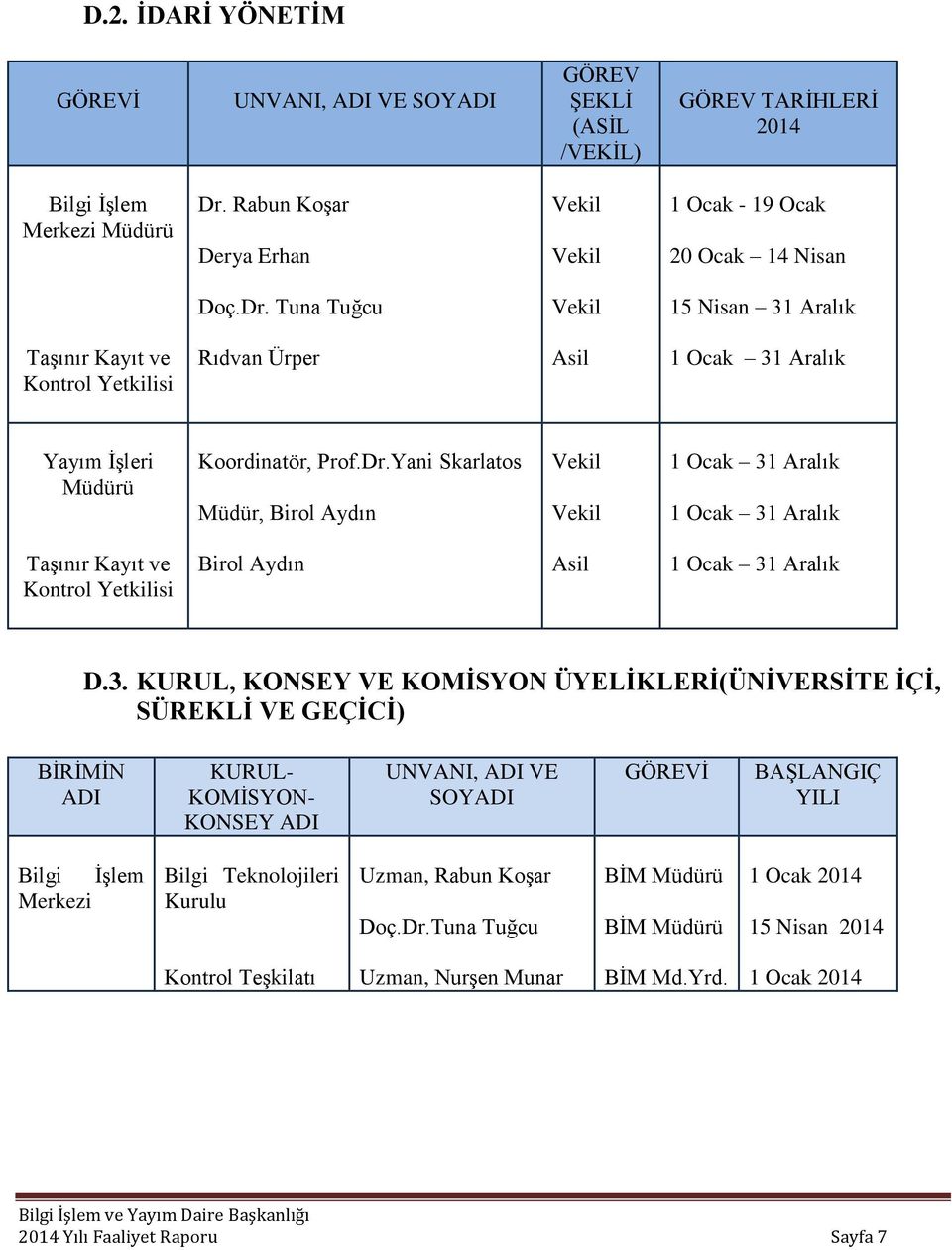 3. KURUL, KONSEY VE KOMİSYON ÜYELİKLERİ(ÜNİVERSİTE İÇİ, SÜREKLİ VE GEÇİCİ) BİRİMİN ADI KURUL- KOMİSYON- KONSEY ADI UNVANI, ADI VE SOYADI GÖREVİ BAŞLANGIÇ YILI Bilgi İşlem Merkezi Bilgi Teknolojileri