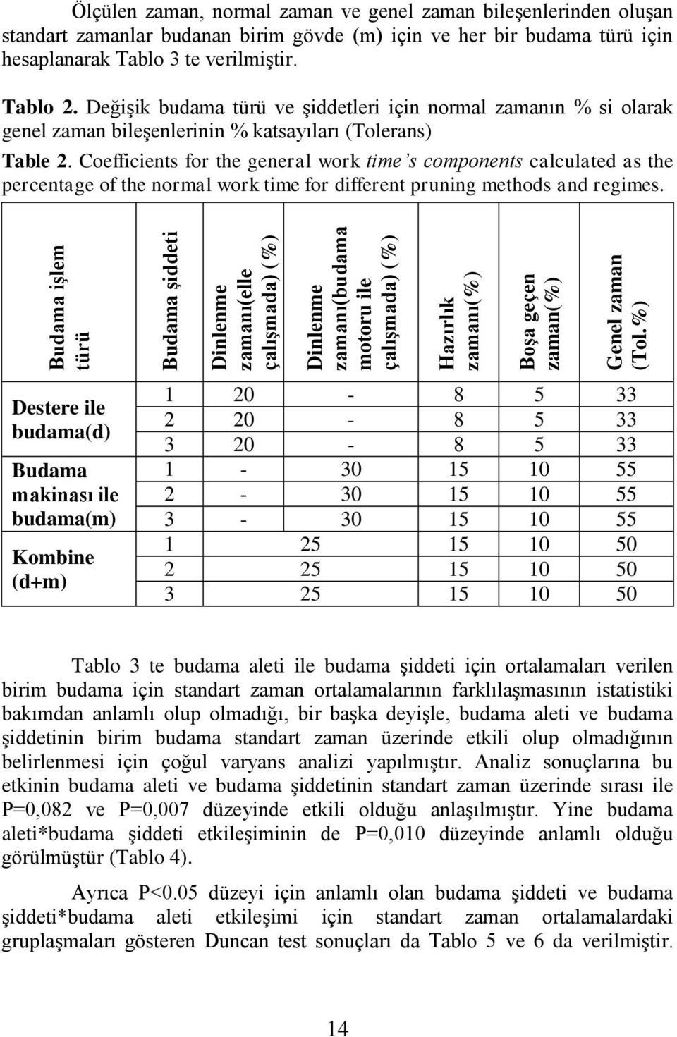 DeğiĢik budama türü ve Ģiddetleri için normal zamanın % si olarak genel zaman bileģenlerinin % katsayıları (Tolerans) Table 2.