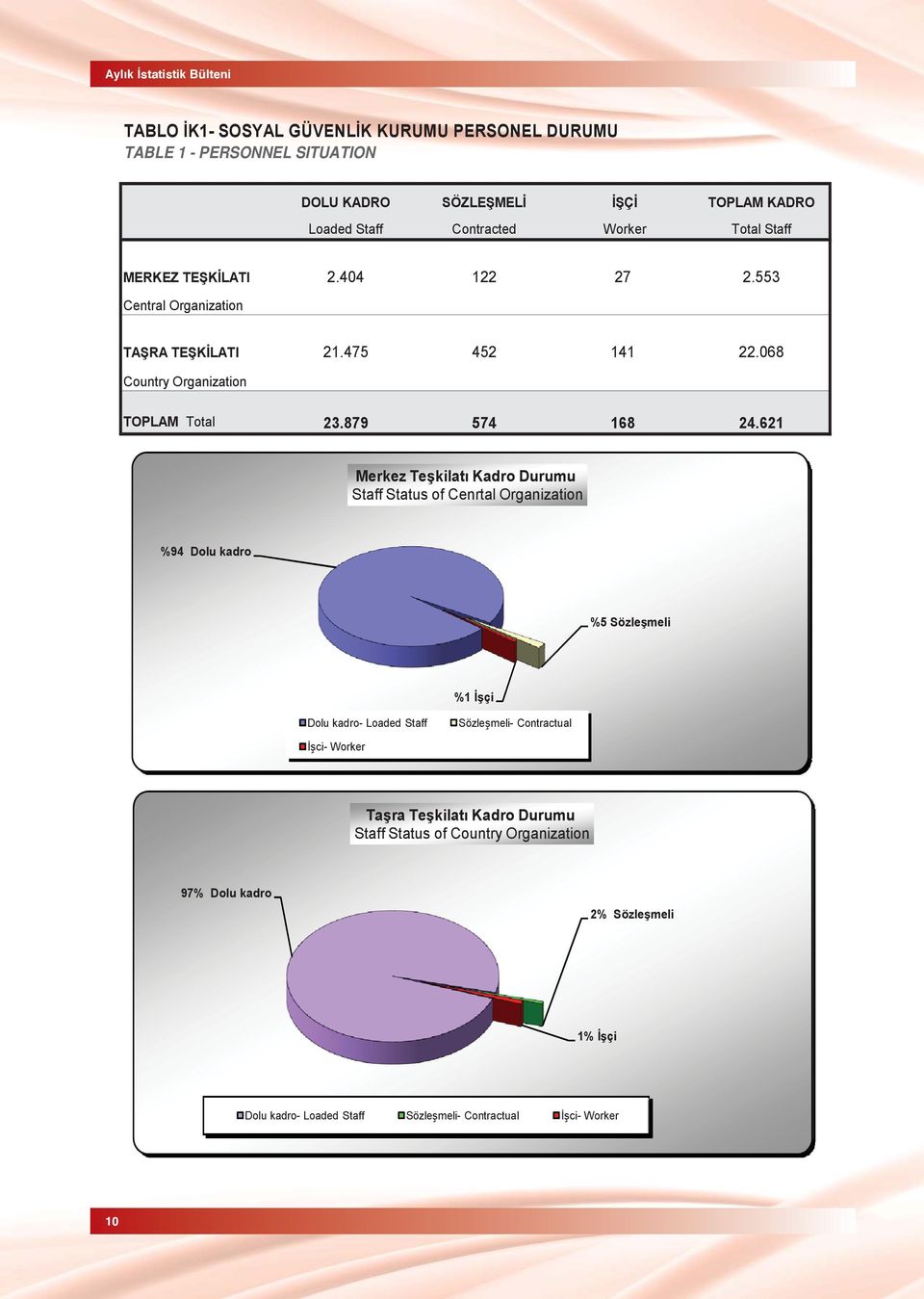 621 Central Organization TAùRA TEùKøLATI Country Organization TOPLAM Total Merkez TeúkilatÕ Kadro Durumu Staff Status of Cenrtal Organization %94 Dolu kadro Dolu kadroloaded Staff