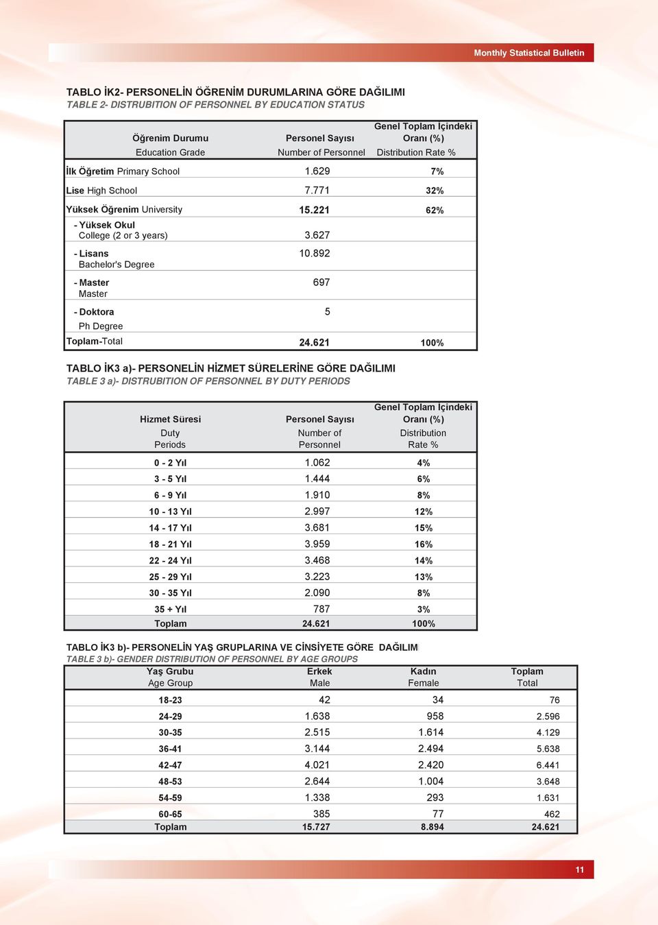 627 - Lisans 10.892 Bachelor's Degree - Master 697 Master - Doktora 5 Ph Degree Toplam-Total 24.