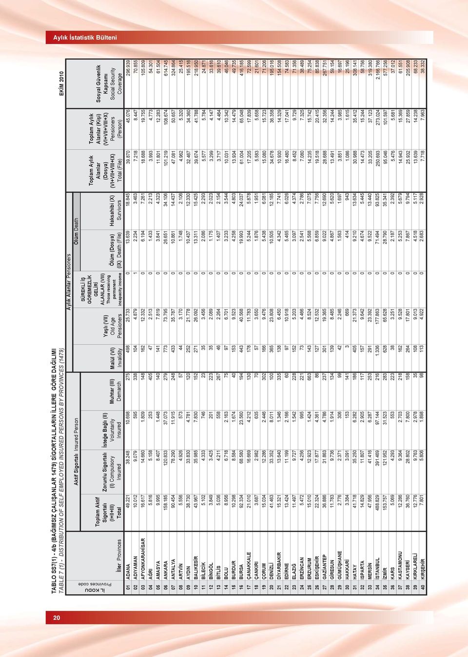 Muhtar (III) Demarch Malül (VI) Invalidity Ya l (VII) Old Age Pensioners SÜREKL GÖREMEZL K GEL R ALANLAR (VIII) Those receiving permanent incapacity income Ölüm (Dosya) (IX) Death (File) Haksahibi