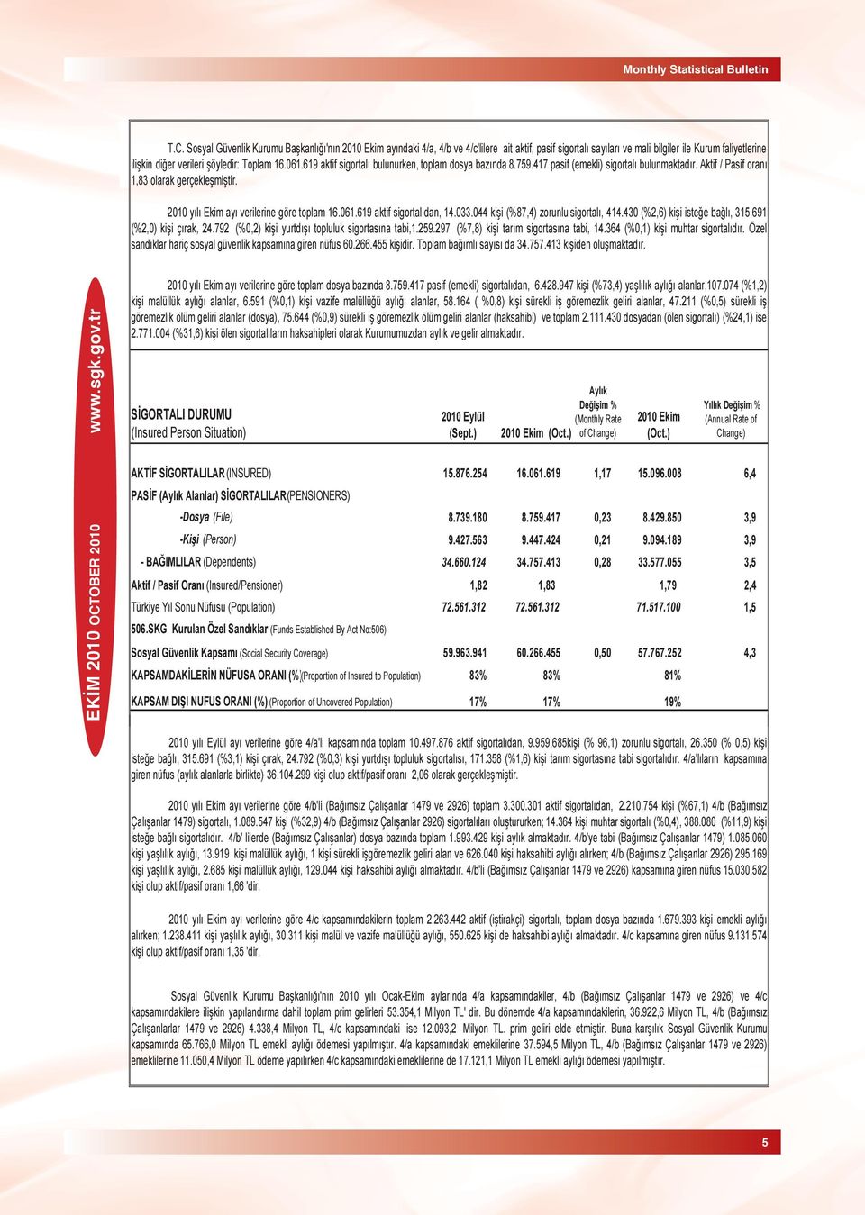 619 aktif sigortal bulunurken, toplam dosya baz nda 8.759.417 pasif (emekli) sigortal bulunmaktad r. Aktif / Pasif oran 1,83 olarak gerçekle mi tir. 2010 y l Ekim ay verilerine göre toplam 16.061.