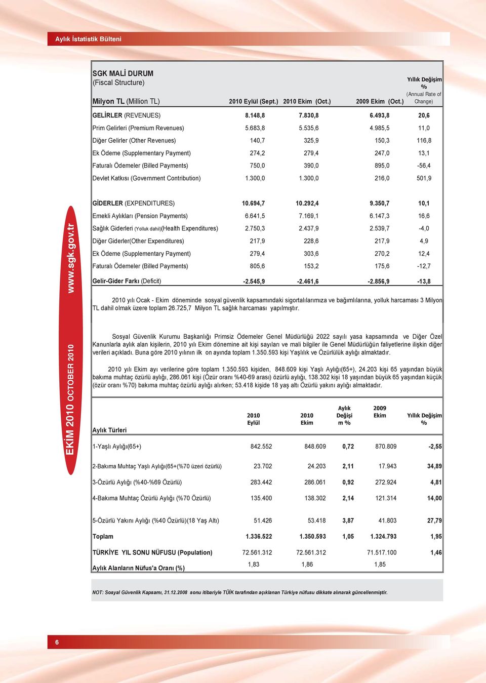 985,5 11,0 Di er Gelirler (Other Revenues) 140,7 325,9 150,3 116,8 Ek Ödeme (Supplementary Payment) 274,2 279,4 247,0 13,1 Fatural Ödemeler (Billed Payments) 750,0 390,0 895,0-56,4 Devlet Katk s