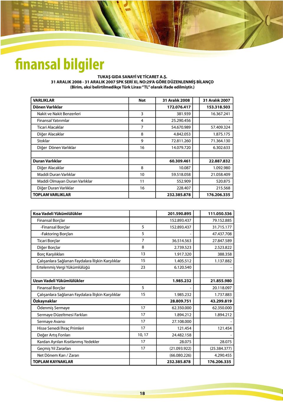 989 57.409.324 Diğer Alacaklar 8 4.842.053 1.875.175 Stoklar 9 72.811.260 71.364.130 Diğer Dönen Varlıklar 16 14.079.720 6.302.633 Duran Varlıklar 60.309.461 22.887.832 Diğer Alacaklar 8 10.087 1.092.