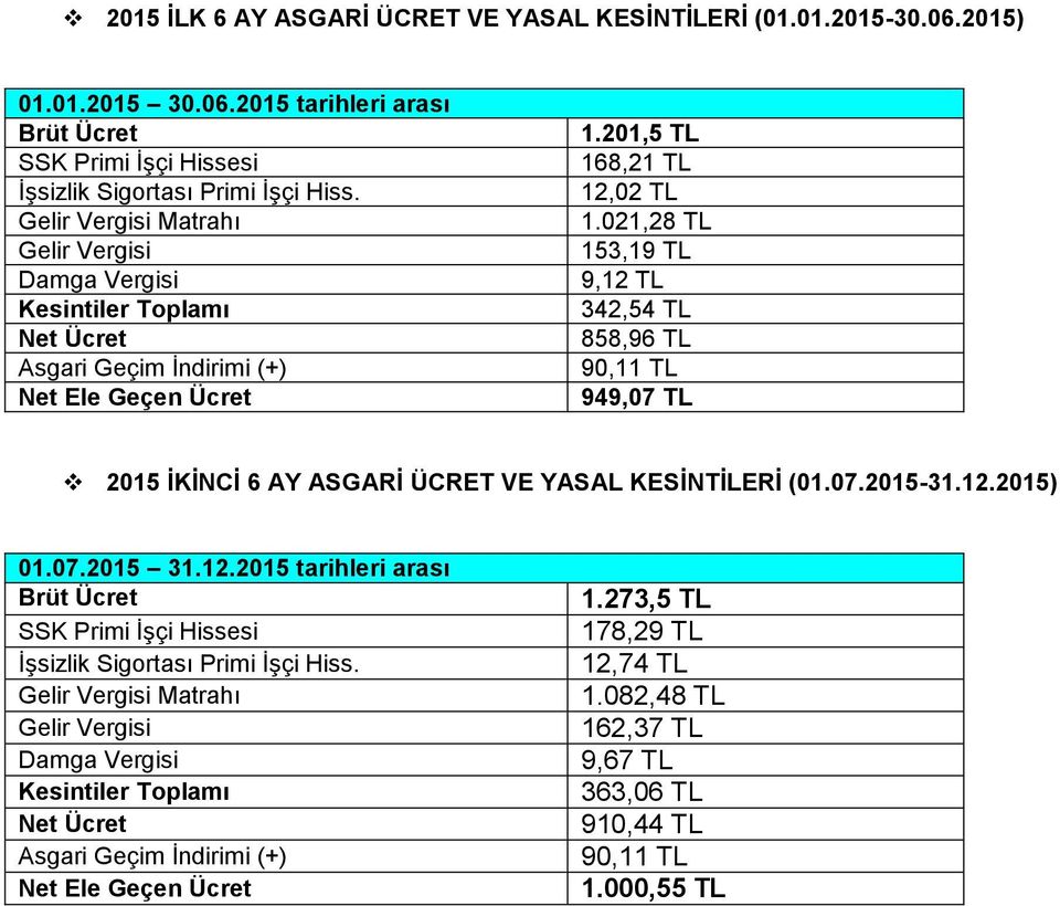 021,28 TL 153,19 TL 9,12 TL 342,54 TL 858,96 TL 90,11 TL 949,07 TL 2015 İKİNCİ 6 AY ASGARİ ÜCRET VE YASAL KESİNTİLERİ (01.07.2015-31.12.2015) 01.07.2015 31.12.2015 tarihleri arası Brüt Ücret SSK Primi İşçi Hissesi İşsizlik Sigortası Primi İşçi Hiss.