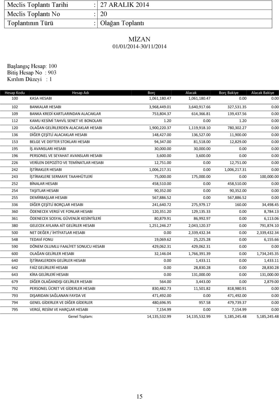 20 120 OLAĞAN GELİRLERDEN ALACAKLAR HESABI 1,900,220.37 1,119,918.10 780,302.27 136 DİĞER ÇEŞİTLİ ALACAKLAR HESABI 148,427.00 136,527.00 11,90 153 BELGE VE DEFTER STOKLARI HESABI 94,347.00 81,518.