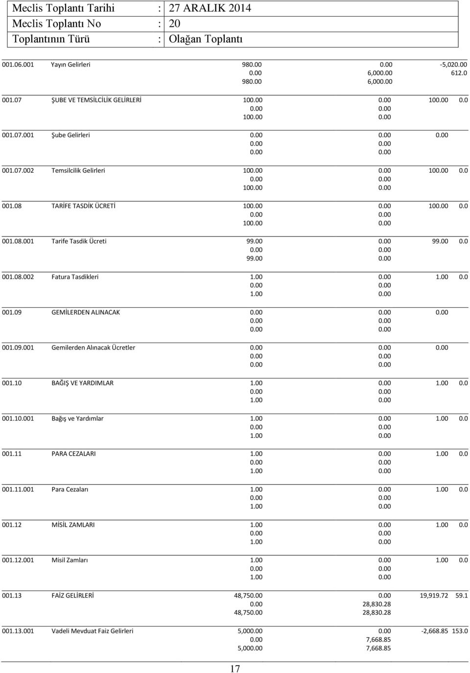 10 BAĞIŞ VE YARDIMLAR 001.11 Bağış ve Yardımlar 001.11 PARA CEZALARI 001.11 Para Cezaları 001.12 MİSİL ZAMLARI 001.12.001 Misil Zamları 001.