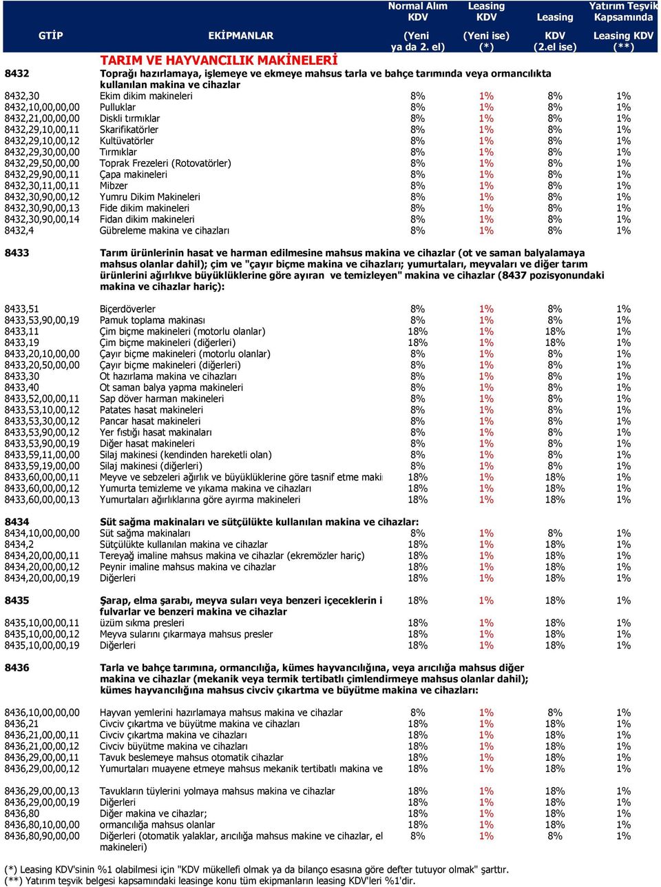 8% 1% 8% 1% 8432,29,50,00,00 Toprak Frezeleri (Rotovatörler) 8% 1% 8% 1% 8432,29,90,00,11 Çapa makineleri 8% 1% 8% 1% 8432,30,11,00,11 Mibzer 8% 1% 8% 1% 8432,30,90,00,12 Yumru Dikim Makineleri 8% 1%