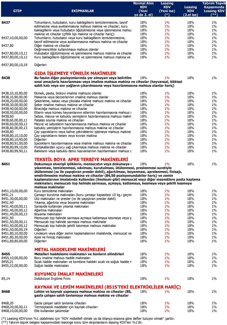 temizlenmesine, 18% 1% 18% 1% tasnif edilmesine veya ayıklanmasına mahsus makina ve cihazlar 18% 1% 18% 1% 8437,80 Diğer makina ve cihazlar 18% 1% 18% 1% Değirmencilikte kullanılmaya mahsus olanlar