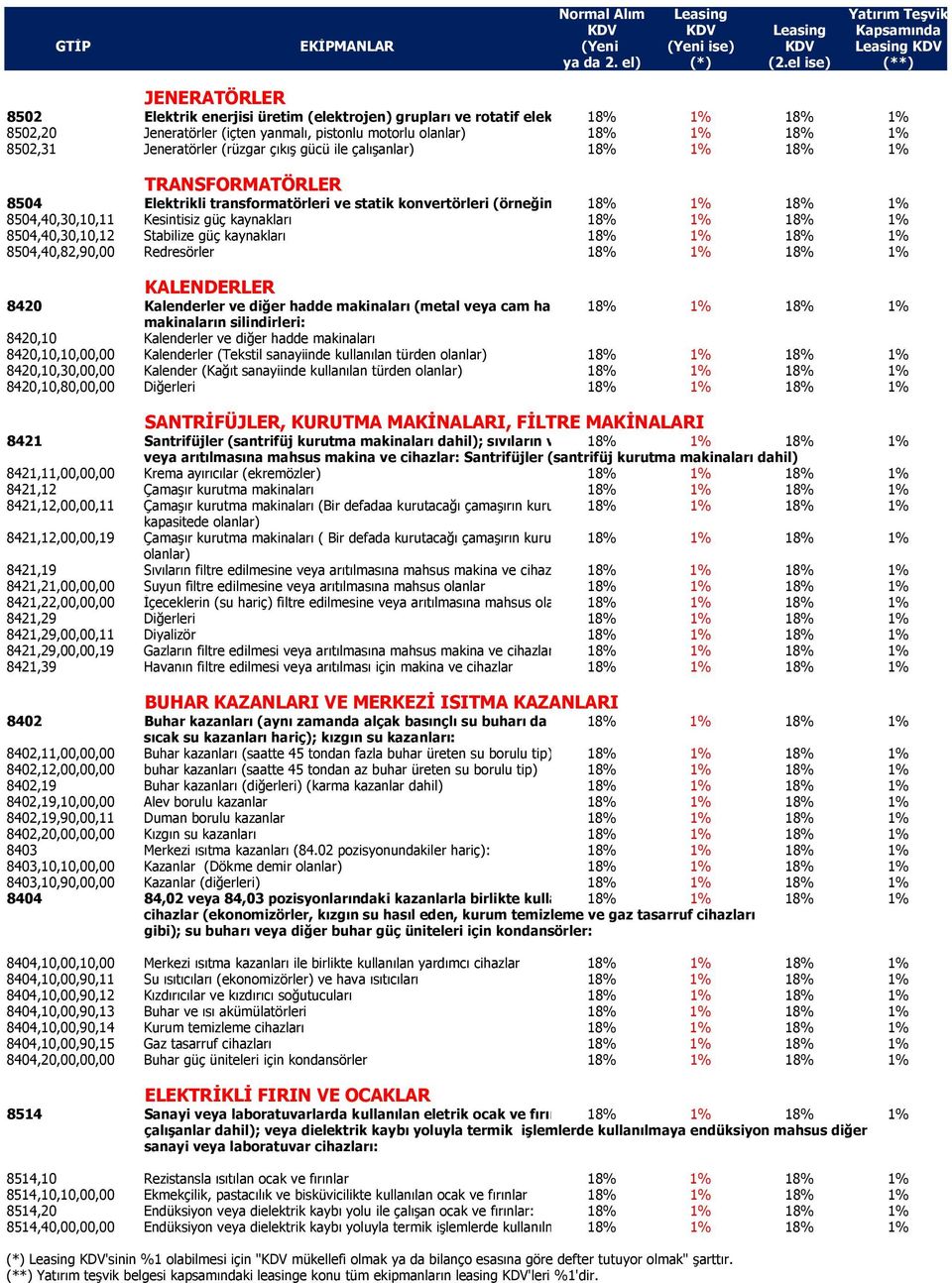 18% 1% 8504,40,30,10,12 Stabilize güç kaynakları 18% 1% 18% 1% 8504,40,82,90,00 Redresörler 18% 1% 18% 1% KALENDERLER 8420 Kalenderler ve diğer hadde makinaları (metal veya cam ha 18% 1% 18% 1%