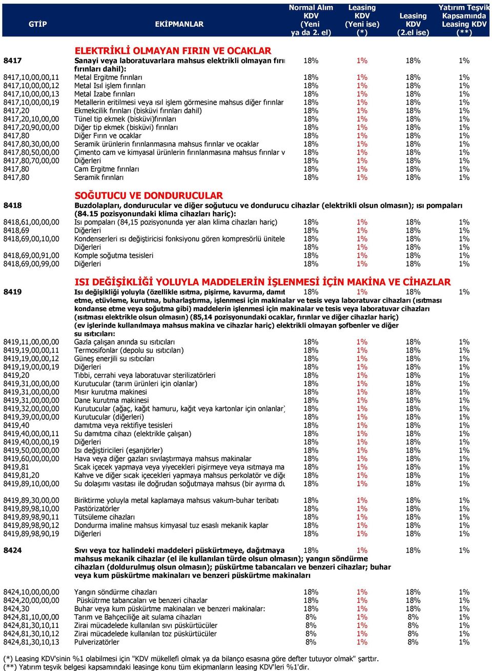 18% 1% 18% 1% 8417,20 Ekmekcilik fırınları (bisküvi fırınları dahil) 18% 1% 18% 1% 8417,20,10,00,00 Tünel tip ekmek (bisküvi)fırınları 18% 1% 18% 1% 8417,20,90,00,00 Diğer tip ekmek (bisküvi)