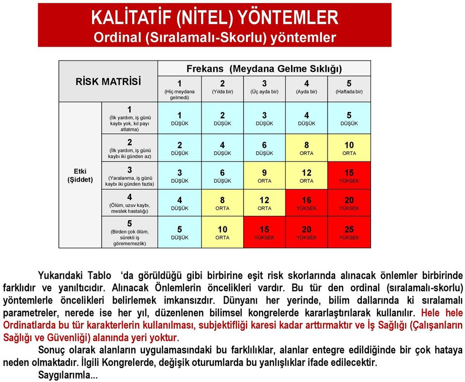 bir) 6 9 1 1 (Ayda bir) 8 1 16 0 (Haftada bir) 10 1 0 Yukarıdaki Tablo da görüldüğü gibi birbirine eşit risk skorlarında alınacak önlemler birbirinde farklıdır ve yanıltıcıdır.