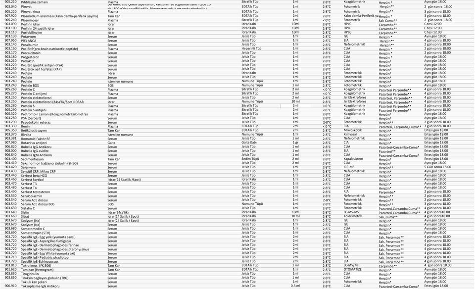 Süpernatan soğuk ortamda gönderilir.) 905.220 Piruvat kinaz Plazma EDTA'lı Tüp 1ml 2-8 C Fotometrik Hergün** 3 gün sonra 18.00 907.