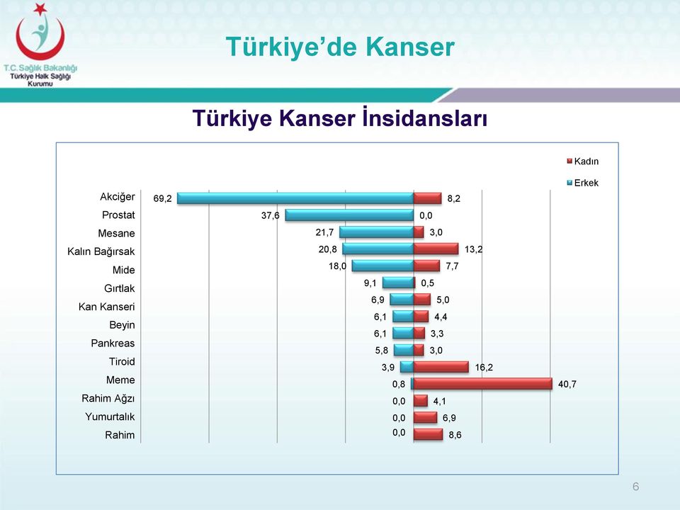 Kanseri Beyin Pankreas Tiroid Meme Rahim Ağzı 18,0 9,1 6,9 6,1 6,1 5,8 3,9