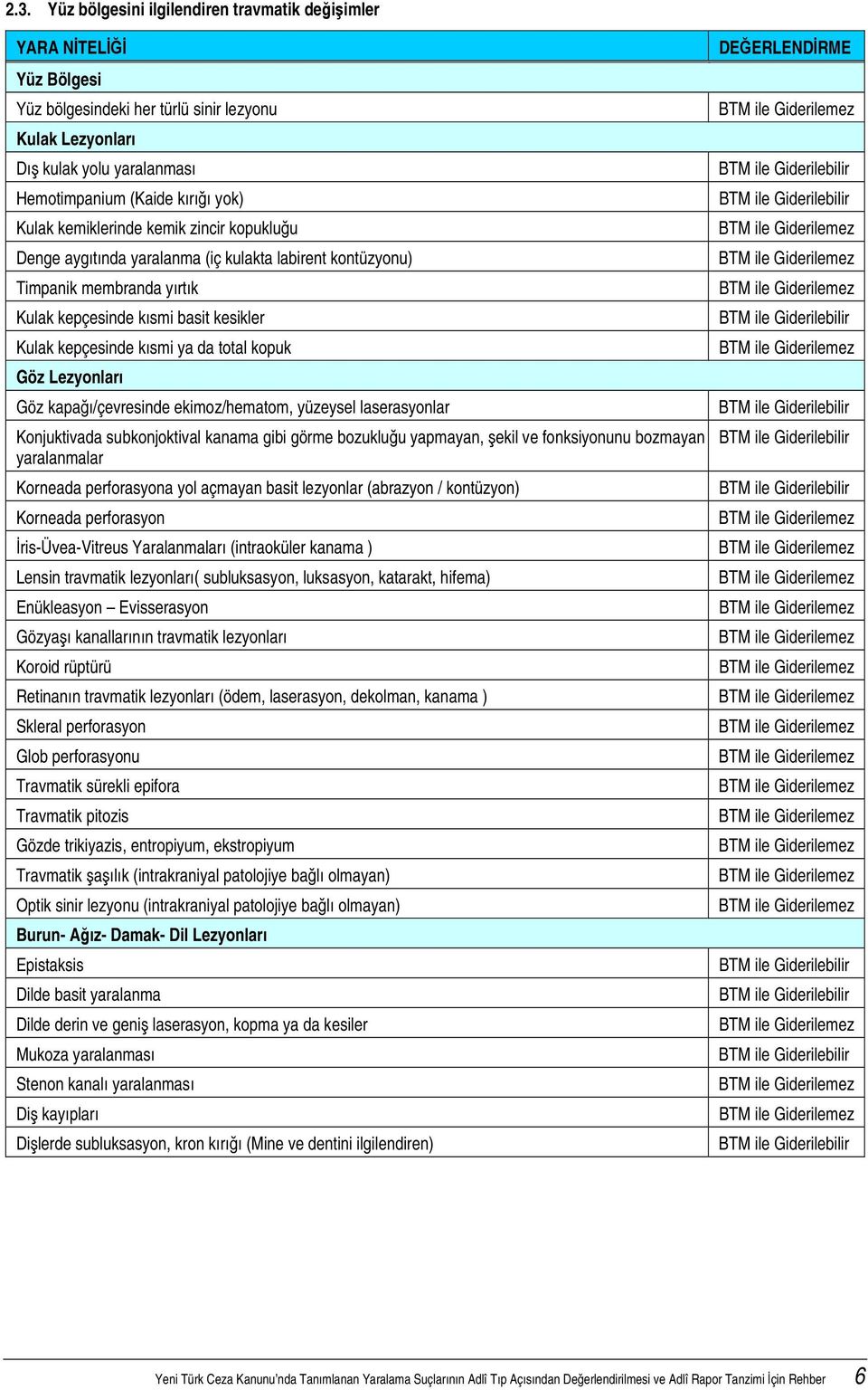 kopuk Göz Lezyonları Göz kapağı/çevresinde ekimoz/hematom, yüzeysel laserasyonlar Konjuktivada subkonjoktival kanama gibi görme bozukluğu yapmayan, şekil ve fonksiyonunu bozmayan yaralanmalar